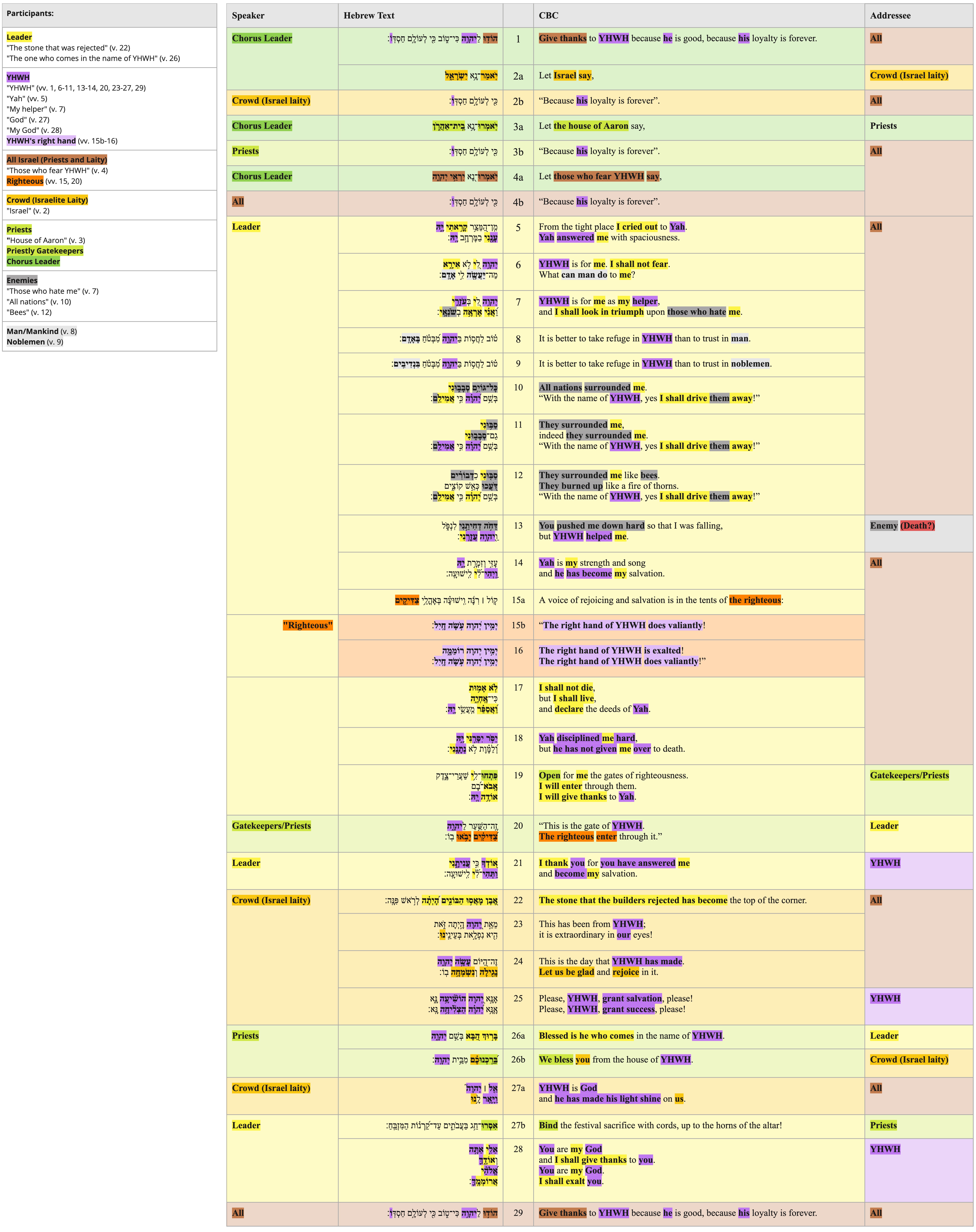 Ps 118 - Text Table and Sets List