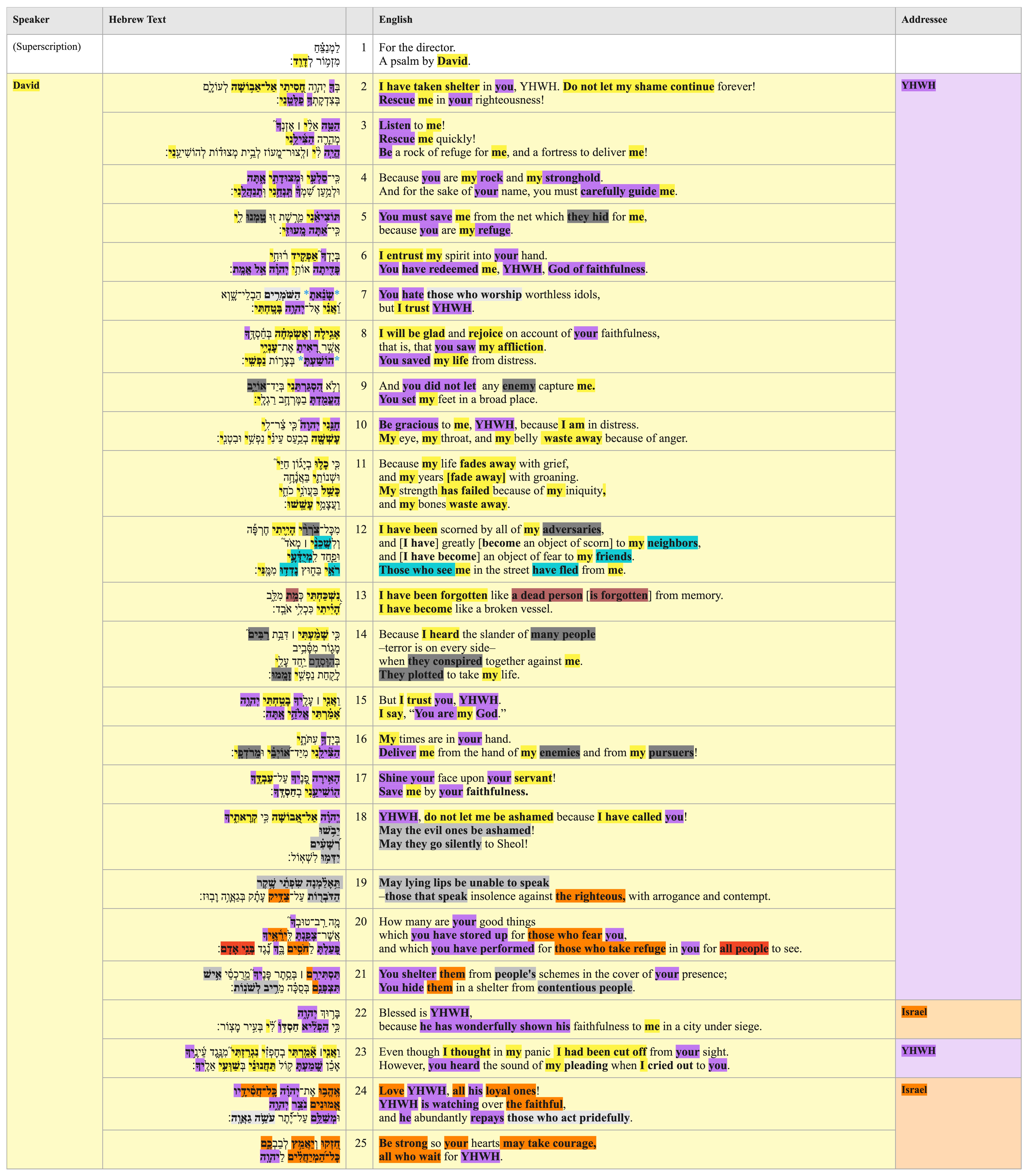 Psalm 031 - Updated Participant Analysis Table 31.jpg