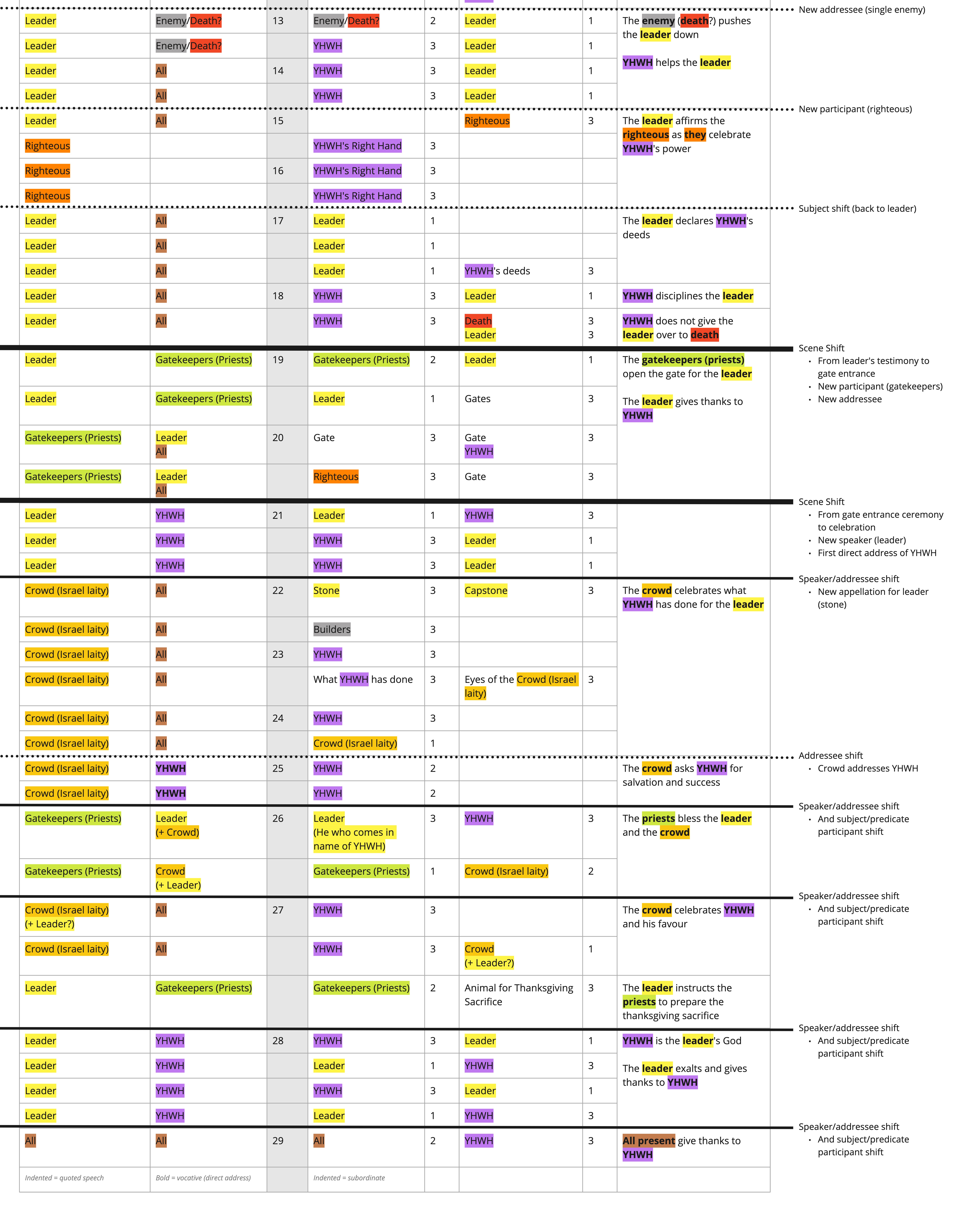 Psalm 118 - Tracking table 02.jpg