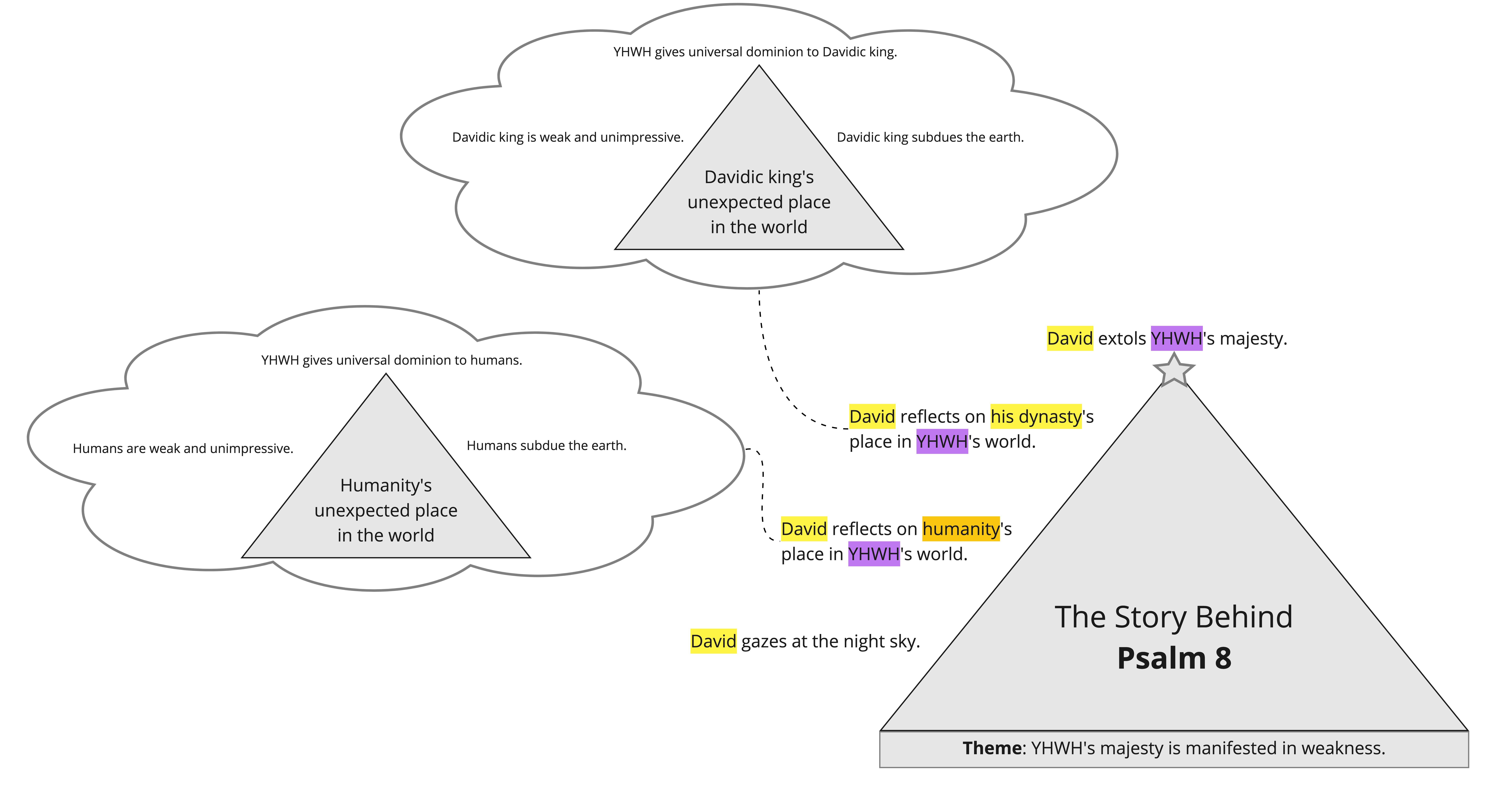 Psalm 8 - Overview.jpg
