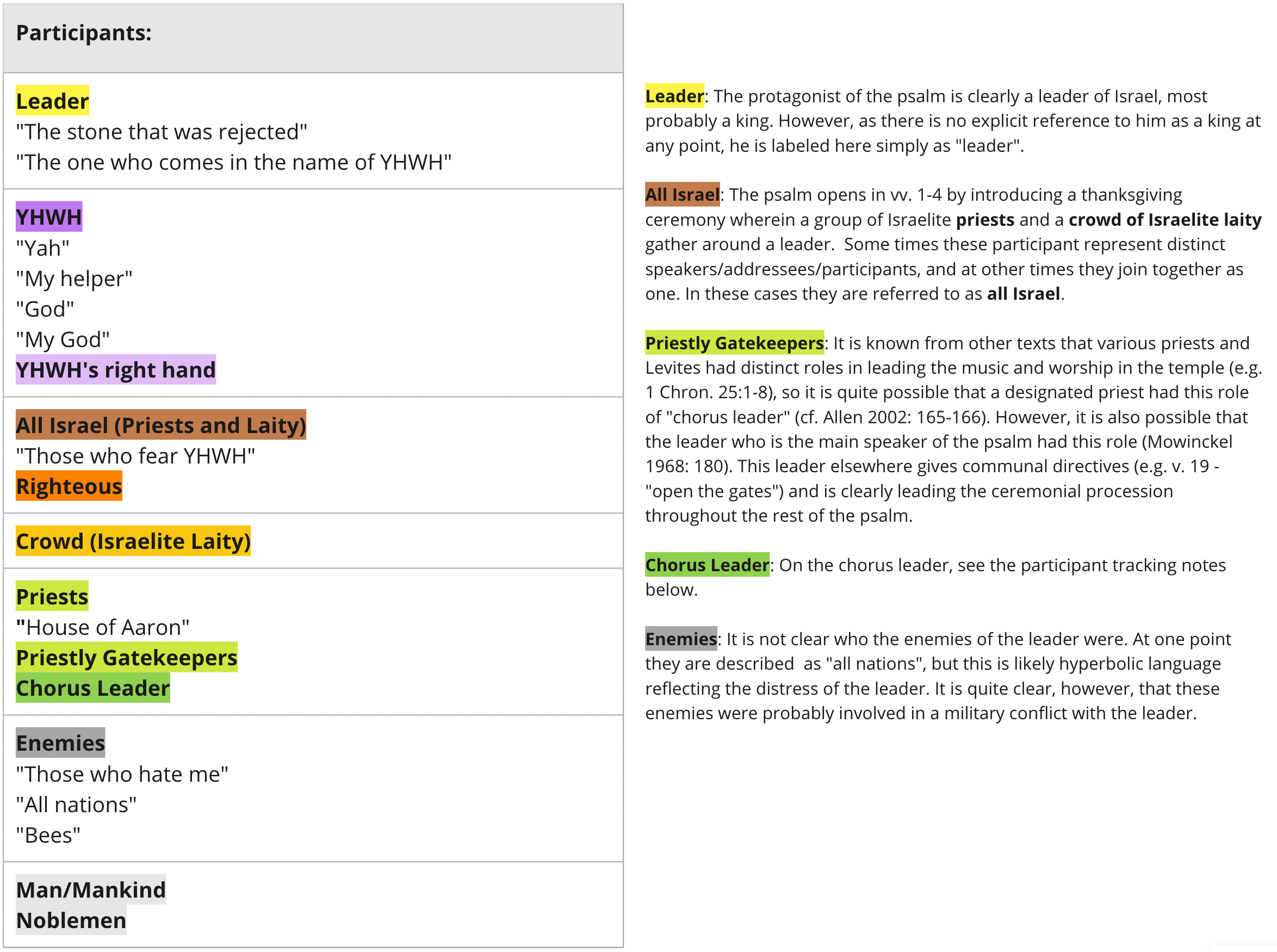 Participants of Ps. 118