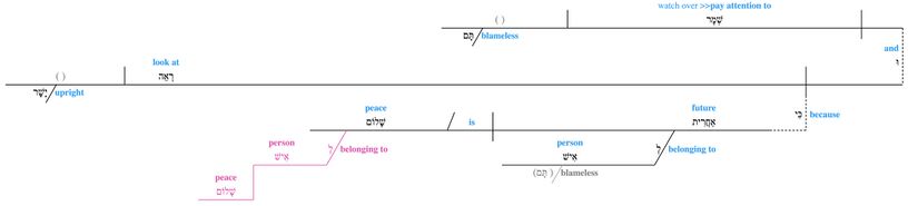 Grammar Psalm 037 - v. 37.jpg