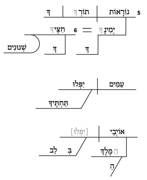 Option 2.1: Verse re-division-"(5b–6) And let your right hand's awesome wonders, your sharpened arrows, point you out. The peoples shall fall at your feet, senseless the foes of the king." (Dahood 1966, 269)