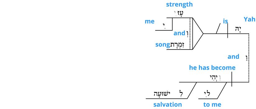 Ps 118 - Grammatical v.14.jpg