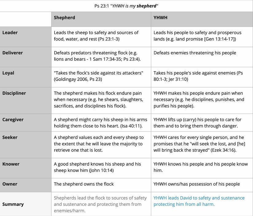 Ps 23 - shepherd imagery table.jpg