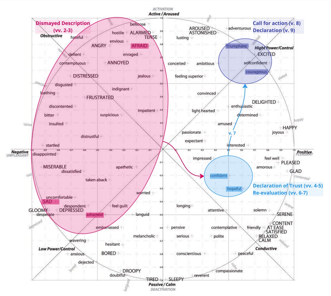 Psalm 003 - Affective Circumplex.jpg