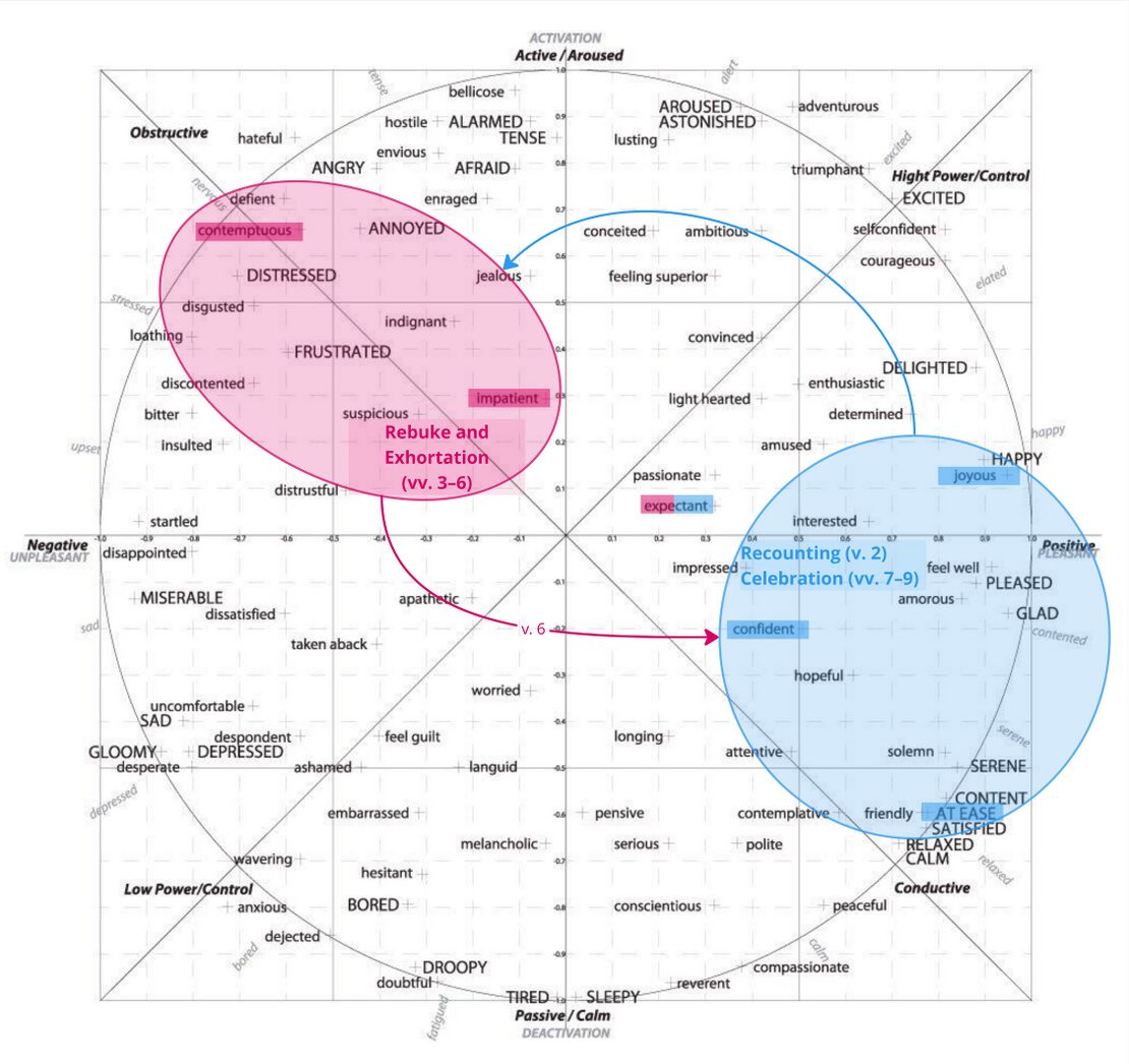 Psalm 004 - Affective Circumplex.jpg