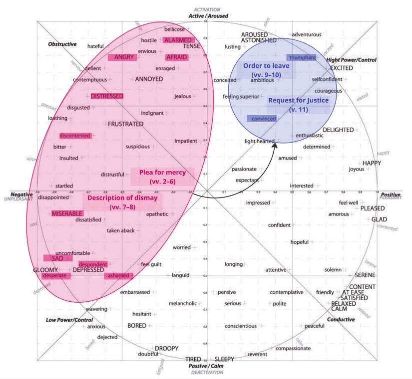 Psalm 006 - Affective Circumplex.jpg
