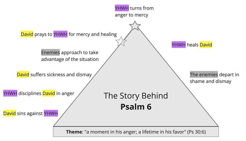 Psalm 006 - Summary triangle.jpg