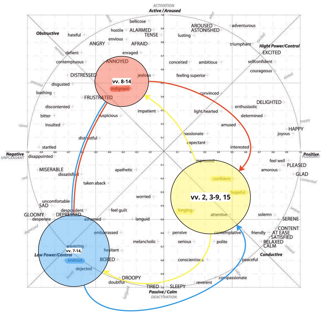 Psalm 017 - Emotional Circumplex.jpg