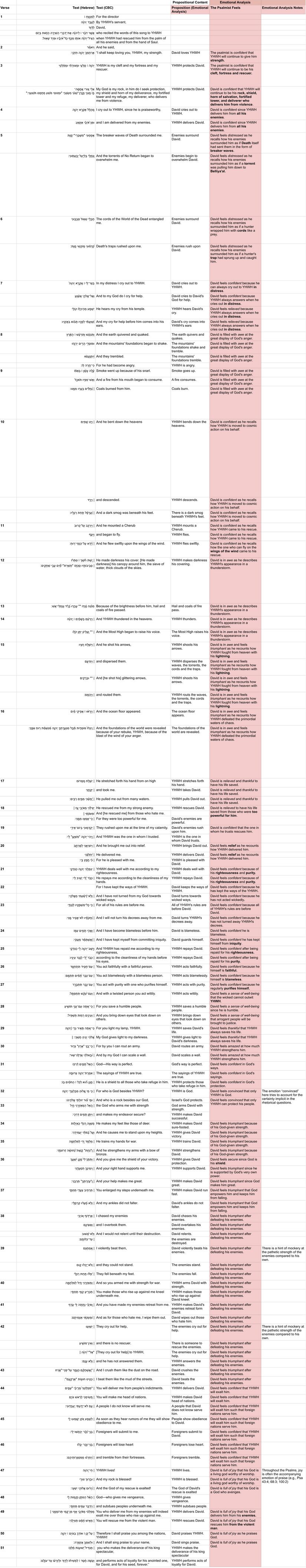 Psalm 018 - Emotional analysis.jpg