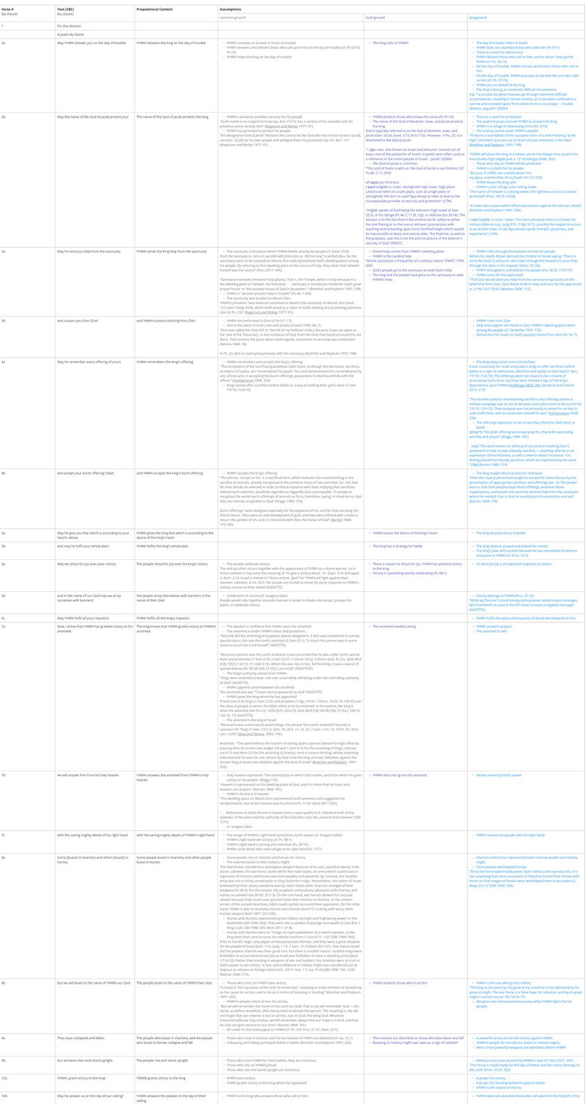 Psalm 020 - Assumptions Table.jpg