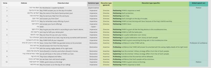 Psalm 020 - Speech Act Table.jpg