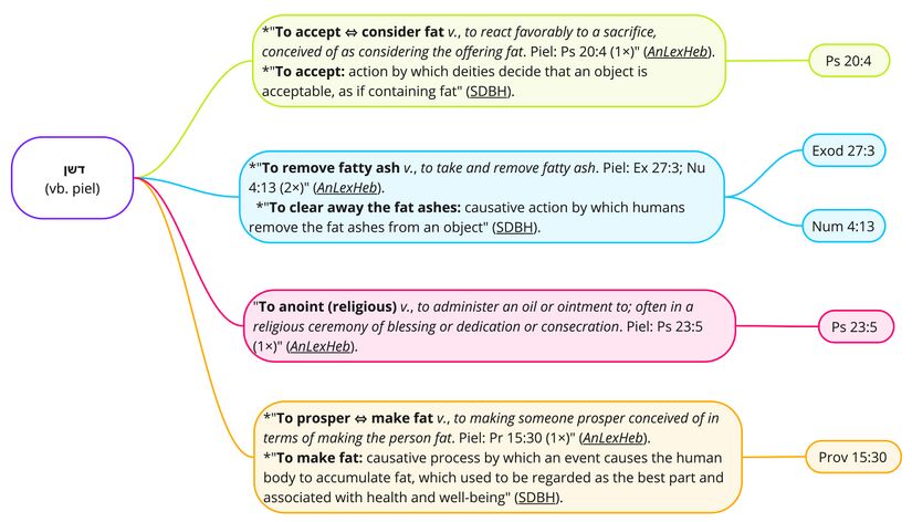 Psalm 020 - Updated Bible Senses דשׁן.jpg