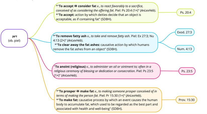 Psalm 020 - Updated Copy of Bible Senses דשן (vb. piel).jpg