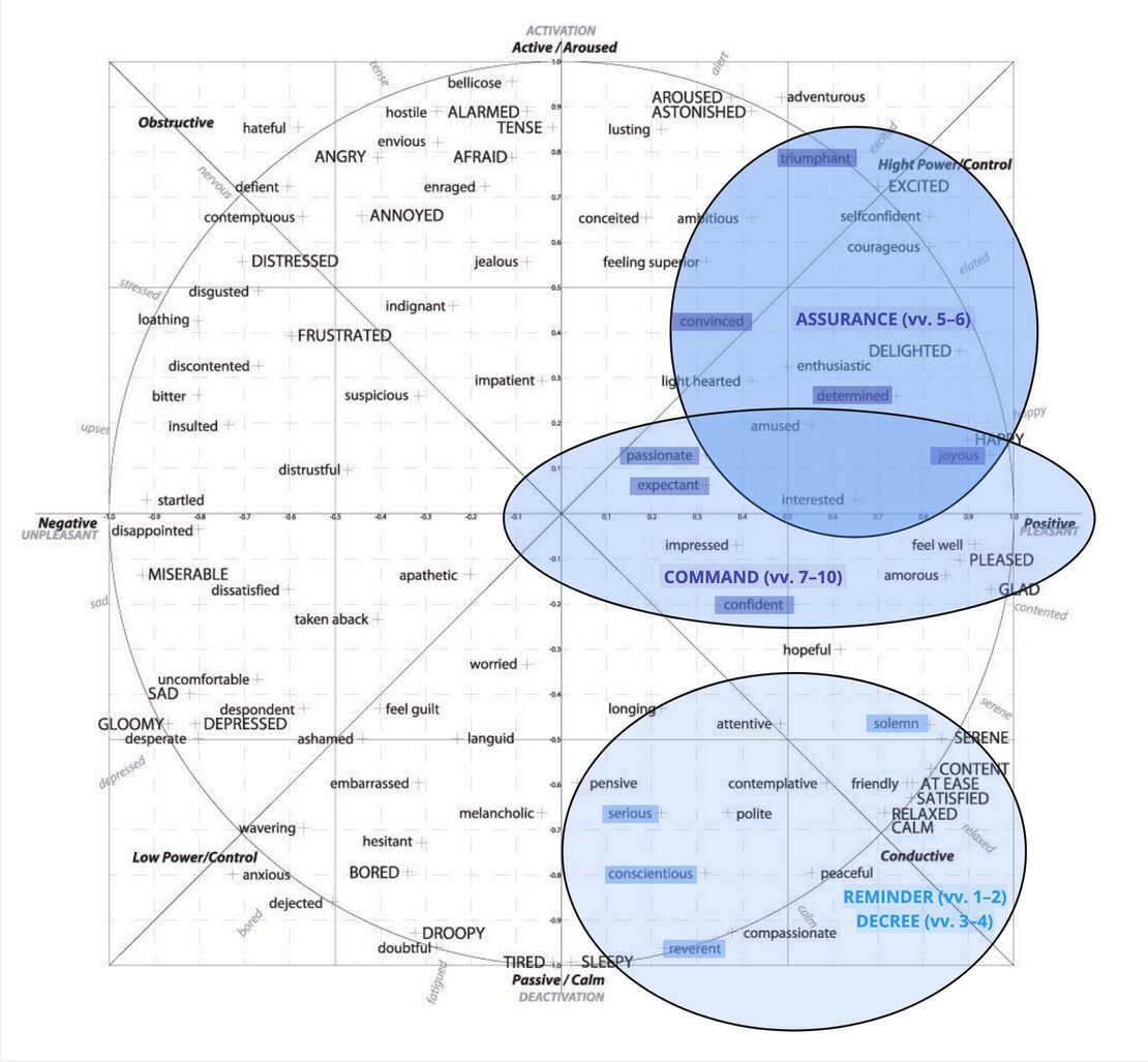 Psalm 024 - Affective Circumplex.jpg