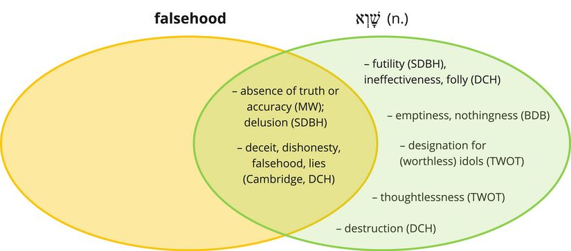 Psalm 024 - falsehood.jpg