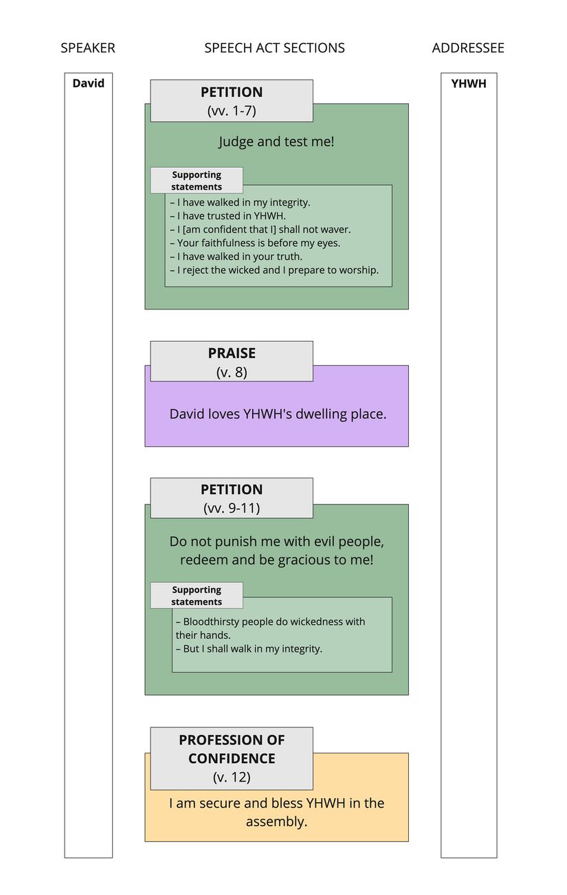 Psalm 026 - Speech Act Summary.jpg