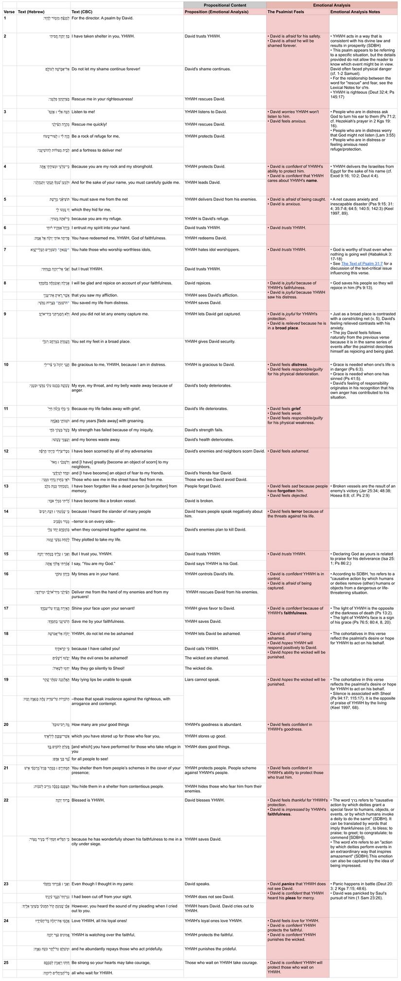Psalm 031 - Emotional Analysis CBC Updated.jpg