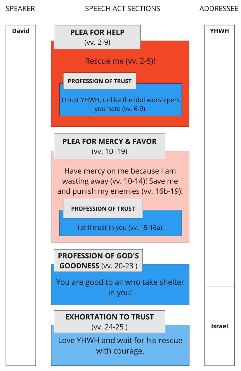 Psalm 031 - Speech Act Summary.jpg