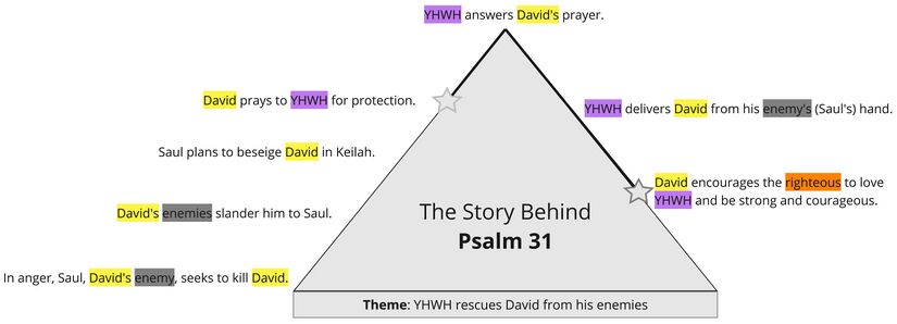 Psalm 031 - Summary Triangle.jpg