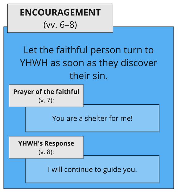 Psalm 032 - vv. 6–8 macro speech act.jpg