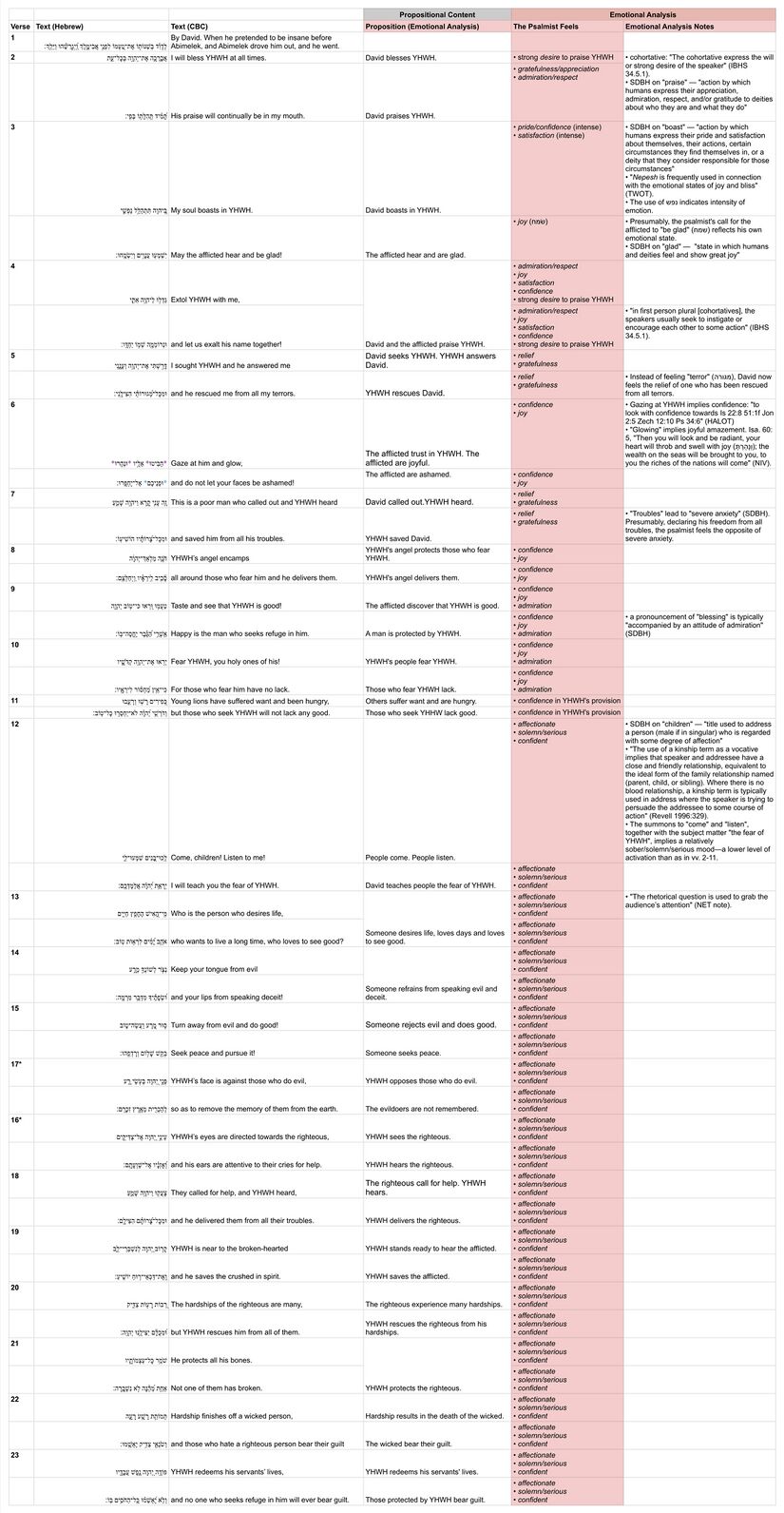 Psalm 034 - Emotional analysis.jpg