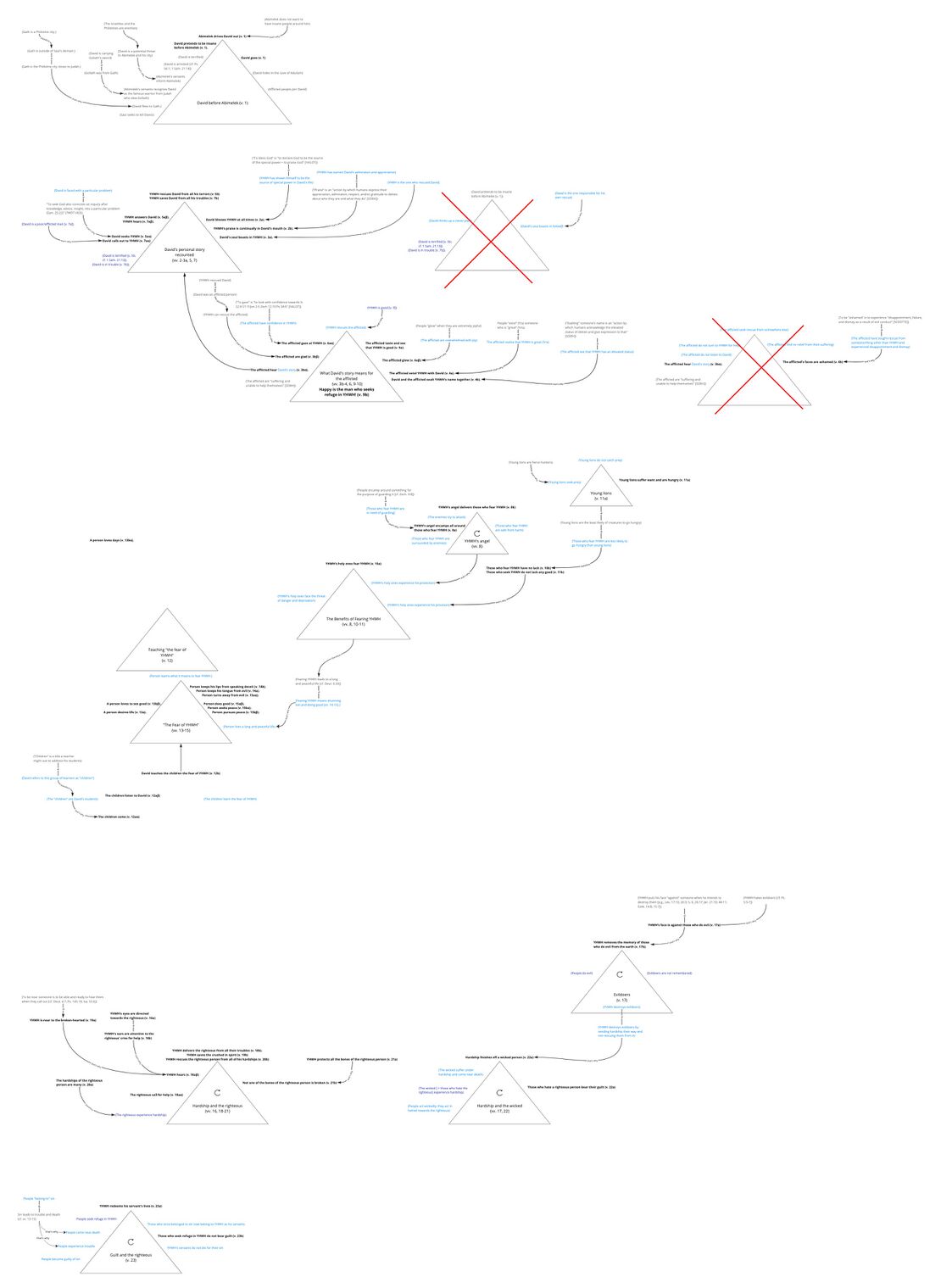 Psalm 034 - Story Triangles.jpg