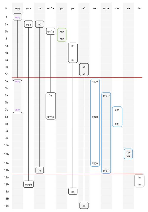 Psalm 036 - Repeated Roots Updated.jpg