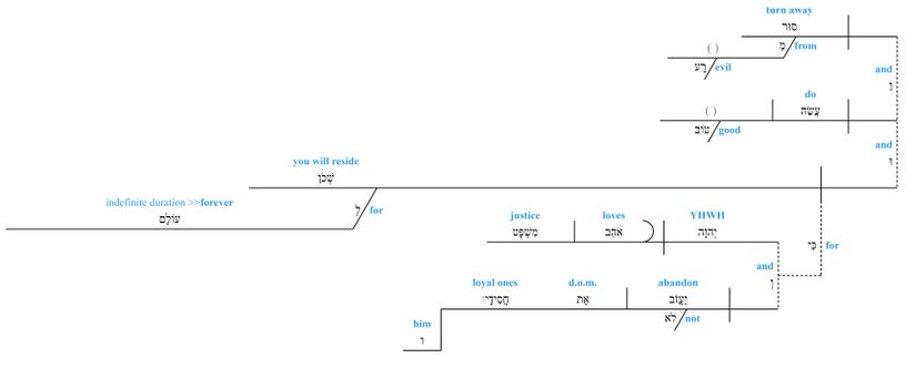 Psalm 037 - Grammar v. 27-28a.jpg