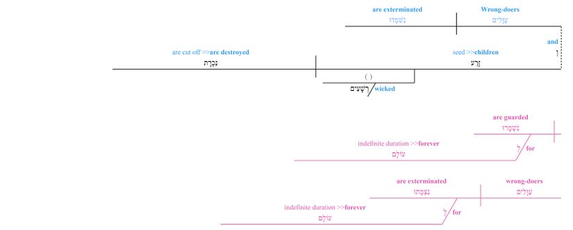 Psalm 037 - Grammar v. 28b.jpg