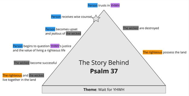 Psalm 037 - story triangle.jpg