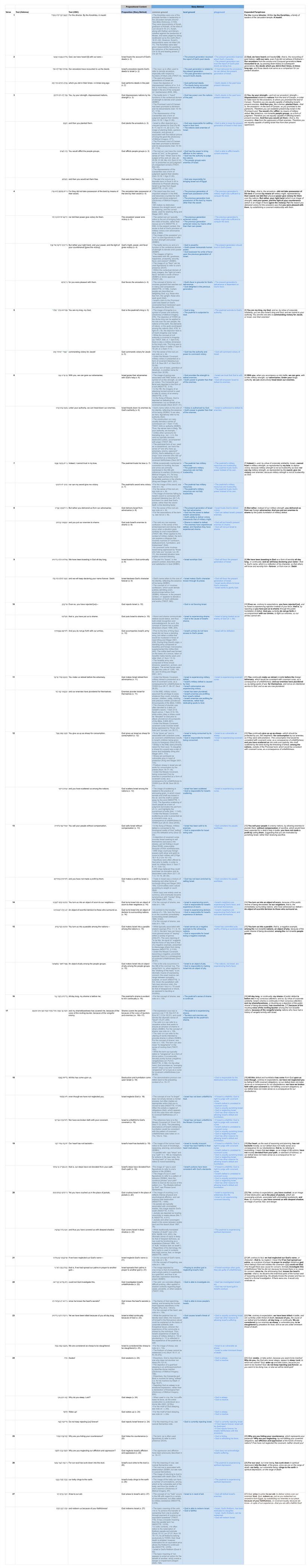 Psalm 044 - Assumptions Table.jpg