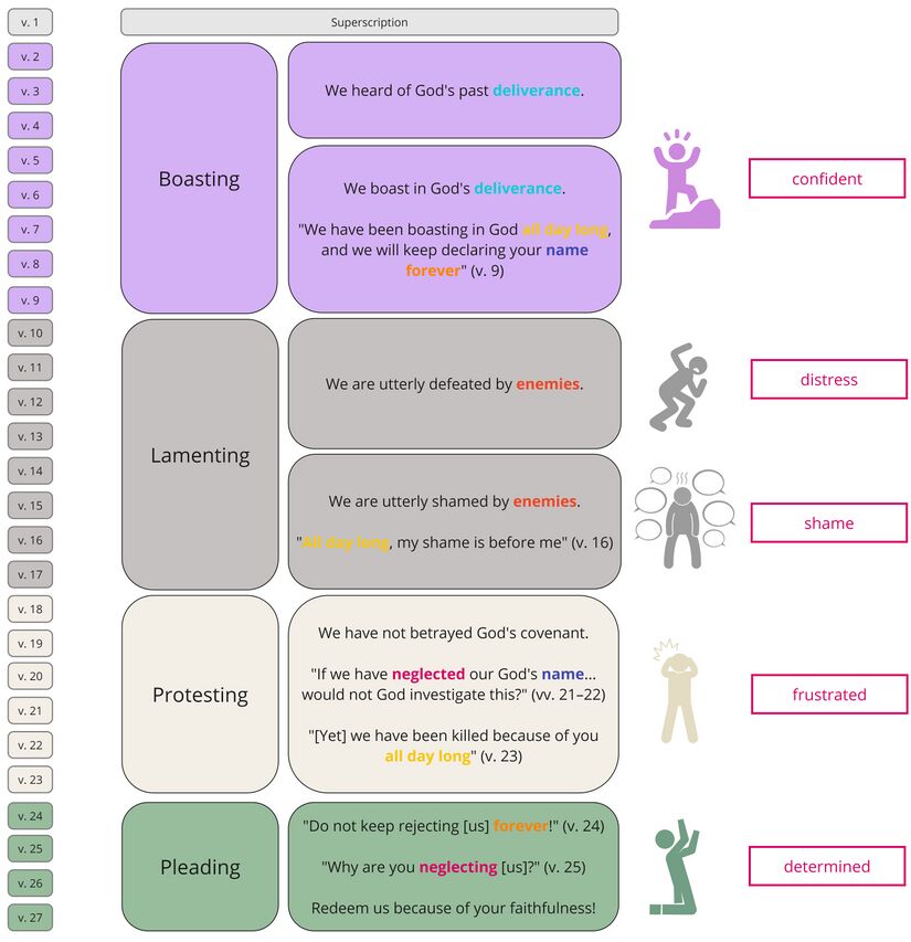 Psalm 044 - At-a-glance Ps44.jpg