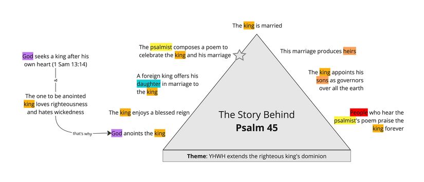 Psalm 045 - Summary Triangle.jpg