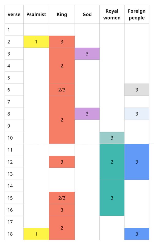 Psalm 045 participant distribution.jpg