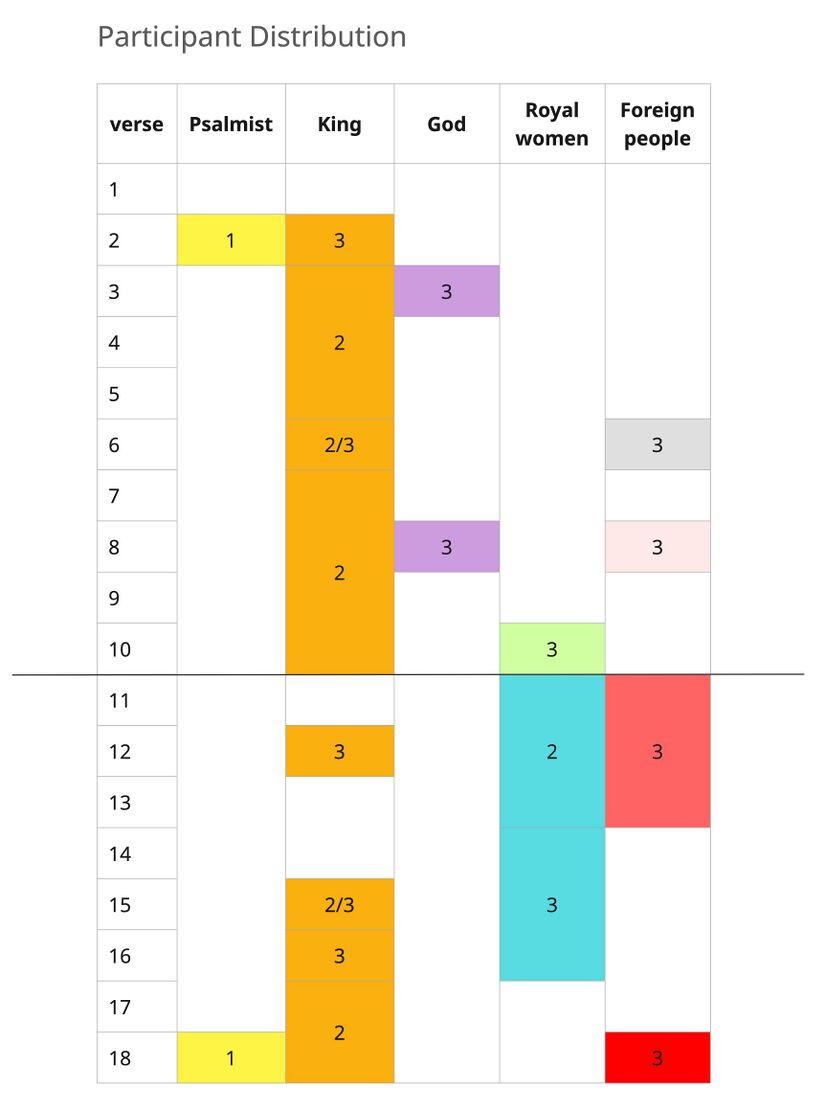 Psalm 045 participant distribution.jpg
