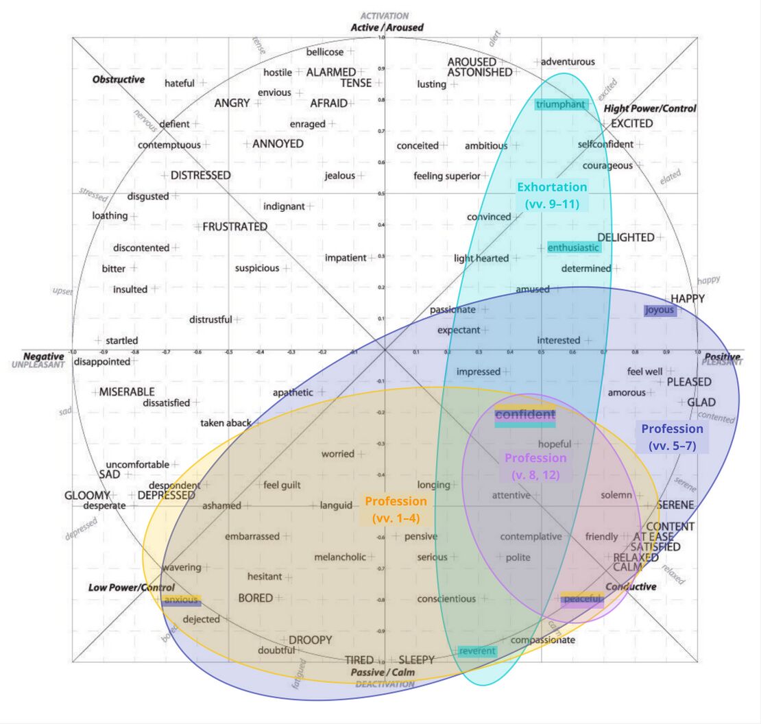 Psalm 046 - Emotion distribution.jpg