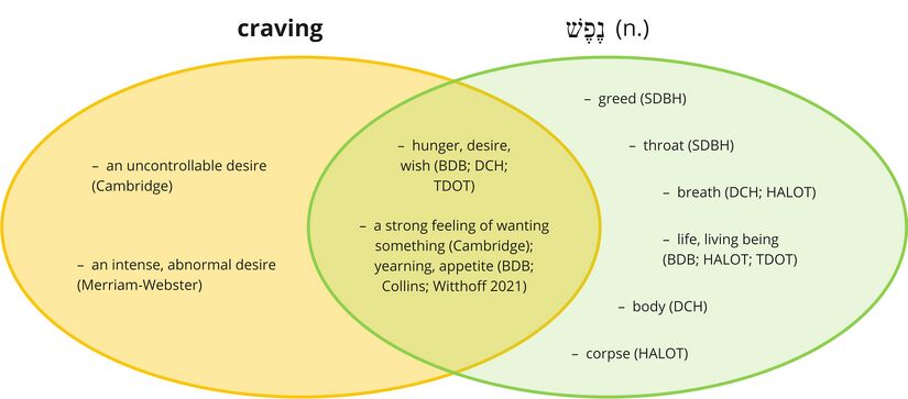 Psalm 078 - Nefesh - Craving.jpg