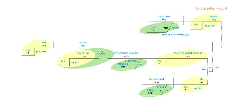 Grammatical diagram - v. 3-4