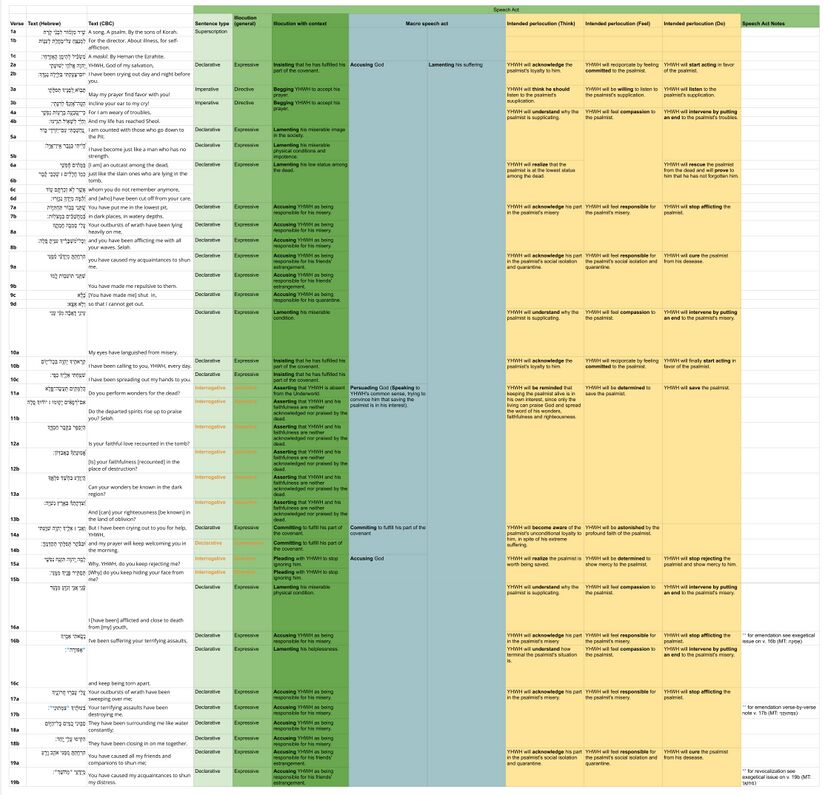 Psalm 088 - Speech Act Table.jpg