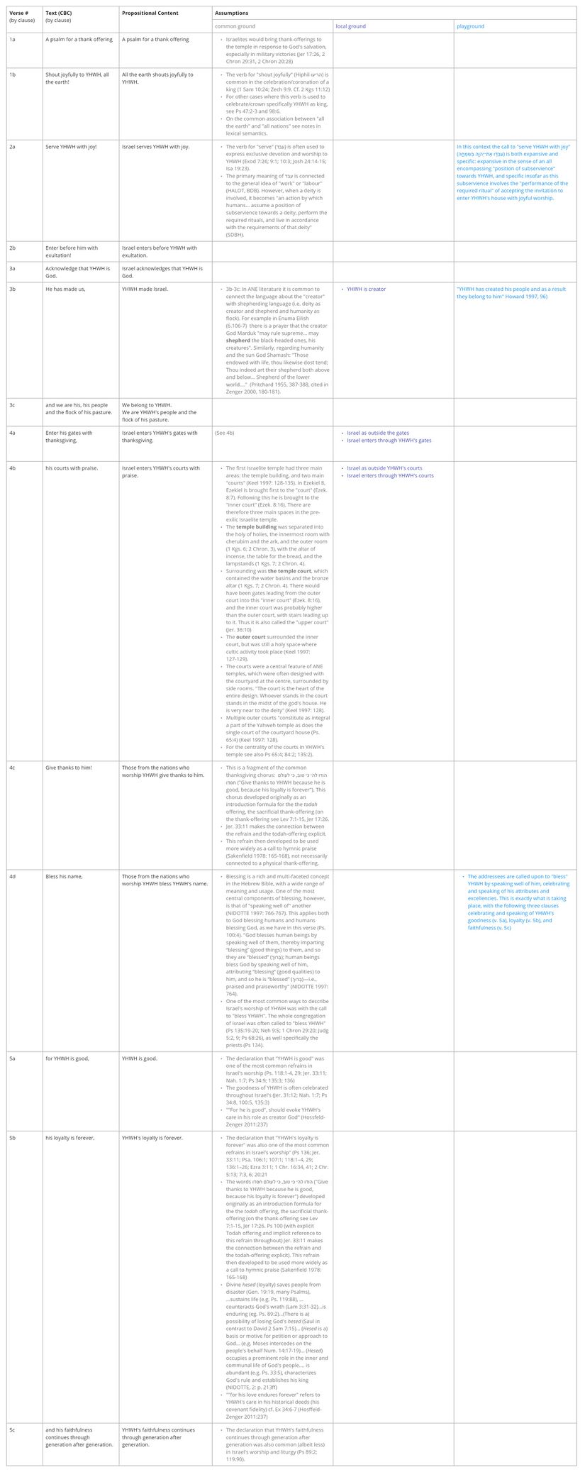 Psalm 100 - Assumptions table.jpg