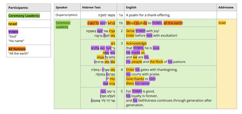Participants of Ps 100