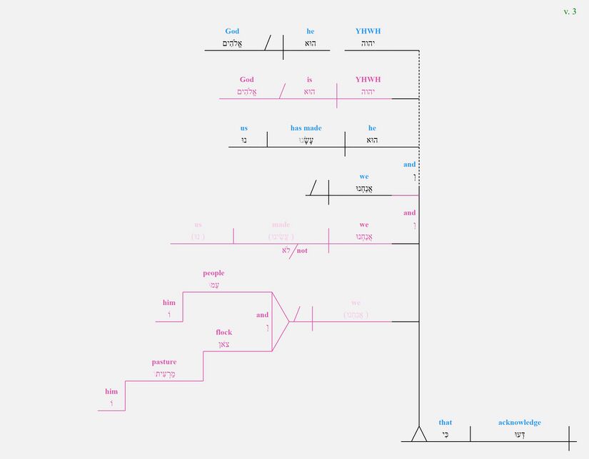 Psalm 100 - grammar v. 3.jpg