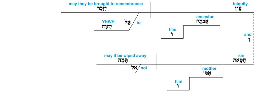 Psalm 109 - grammar - v. 14.jpg