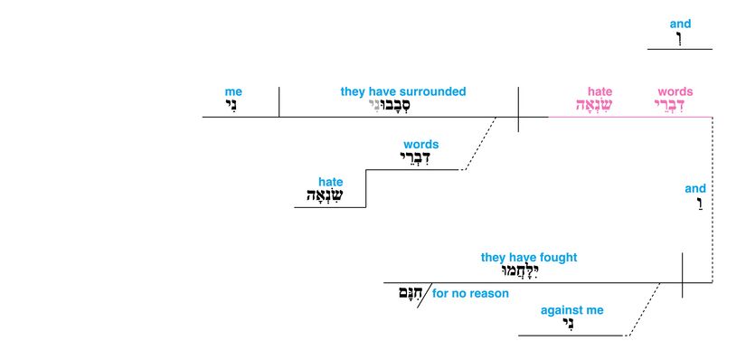 Psalm 109 - grammar - v. 3.jpg