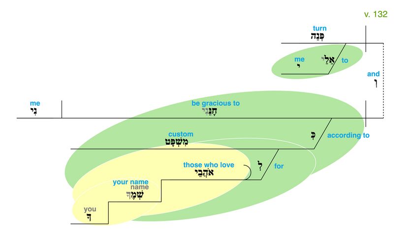 Psalm 119 - Grammatical Diagram v. 132.jpg