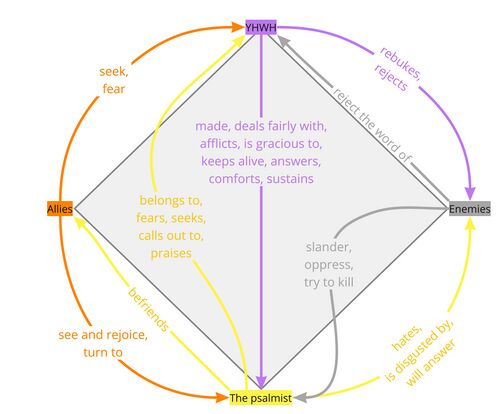 Psalm 119 - PA Relations Diagram (distilled).jpg