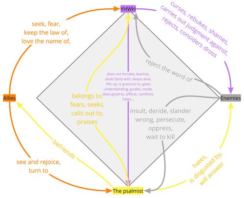 Psalm 119 - PA Relations Diagram (exhaustive).jpg