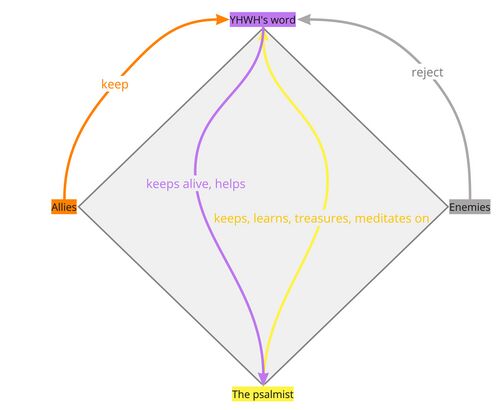 Psalm 119 - Relations Diagram with YHWH's word.jpg